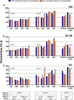 Responses of Barley to High Ambient Temperature Are Modulated by Vernalization